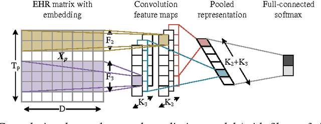 Figure 1 for Exploiting Convolutional Neural Network for Risk Prediction with Medical Feature Embedding