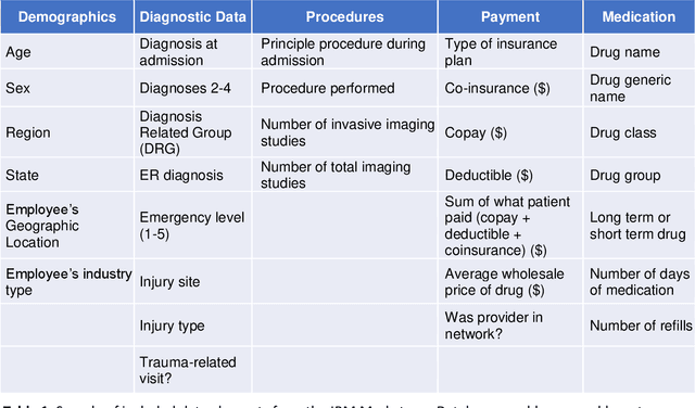 Figure 1 for Advances in Prediction of Readmission Rates Using Long Term Short Term Memory Networks on Healthcare Insurance Data