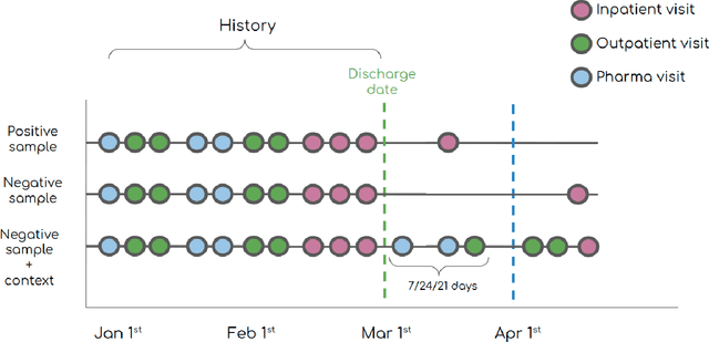 Figure 2 for Advances in Prediction of Readmission Rates Using Long Term Short Term Memory Networks on Healthcare Insurance Data