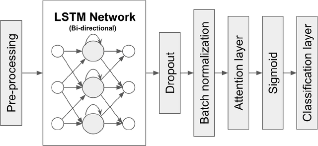 Figure 3 for Advances in Prediction of Readmission Rates Using Long Term Short Term Memory Networks on Healthcare Insurance Data
