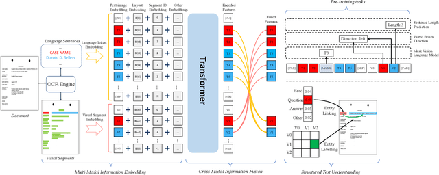 Figure 3 for StrucTexT: Structured Text Understanding with Multi-Modal Transformers