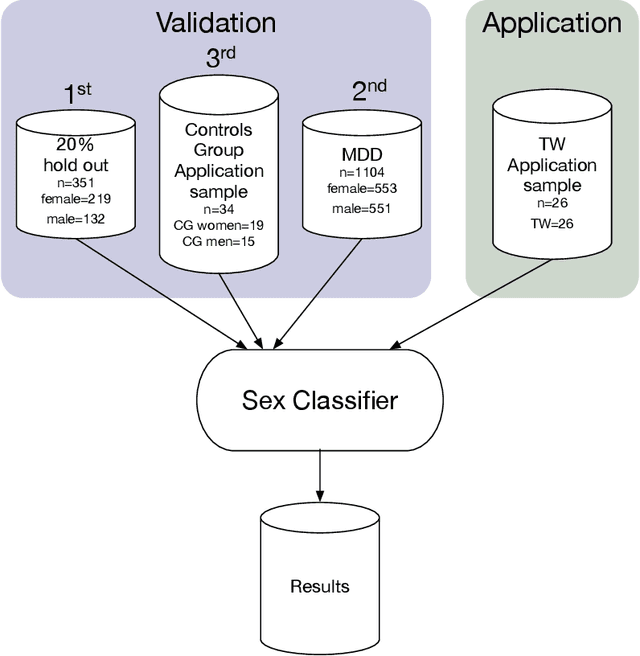 Figure 1 for Biological sex classification with structural MRI data shows increased misclassification in transgender women