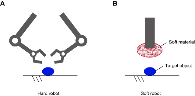 Figure 1 for Category theory as a foundation for soft robotics