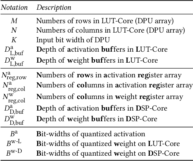 Figure 2 for N3H-Core: Neuron-designed Neural Network Accelerator via FPGA-based Heterogeneous Computing Cores