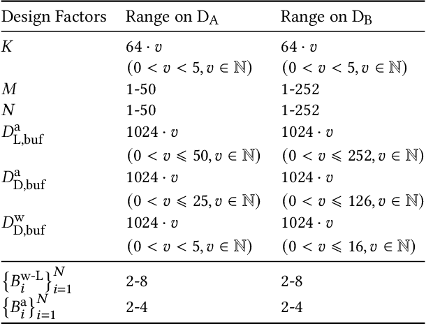 Figure 4 for N3H-Core: Neuron-designed Neural Network Accelerator via FPGA-based Heterogeneous Computing Cores