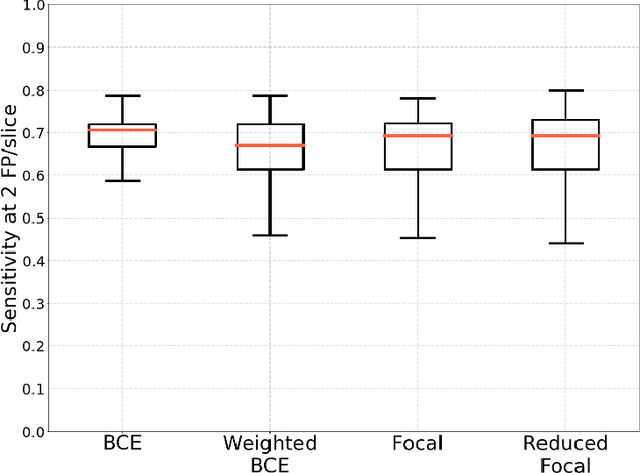 Figure 4 for Detection of masses and architectural distortions in digital breast tomosynthesis: a publicly available dataset of 5,060 patients and a deep learning model