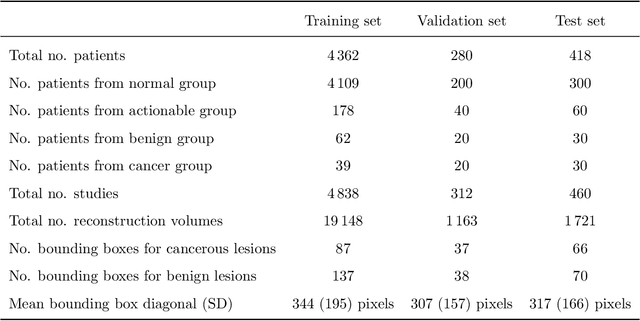 Figure 2 for Detection of masses and architectural distortions in digital breast tomosynthesis: a publicly available dataset of 5,060 patients and a deep learning model