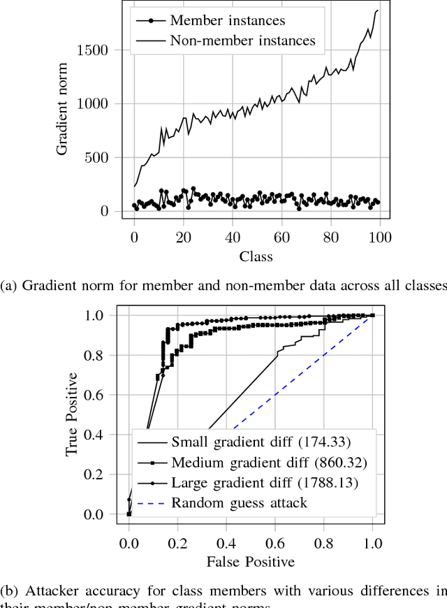 Figure 3 for Comprehensive Privacy Analysis of Deep Learning: Stand-alone and Federated Learning under Passive and Active White-box Inference Attacks