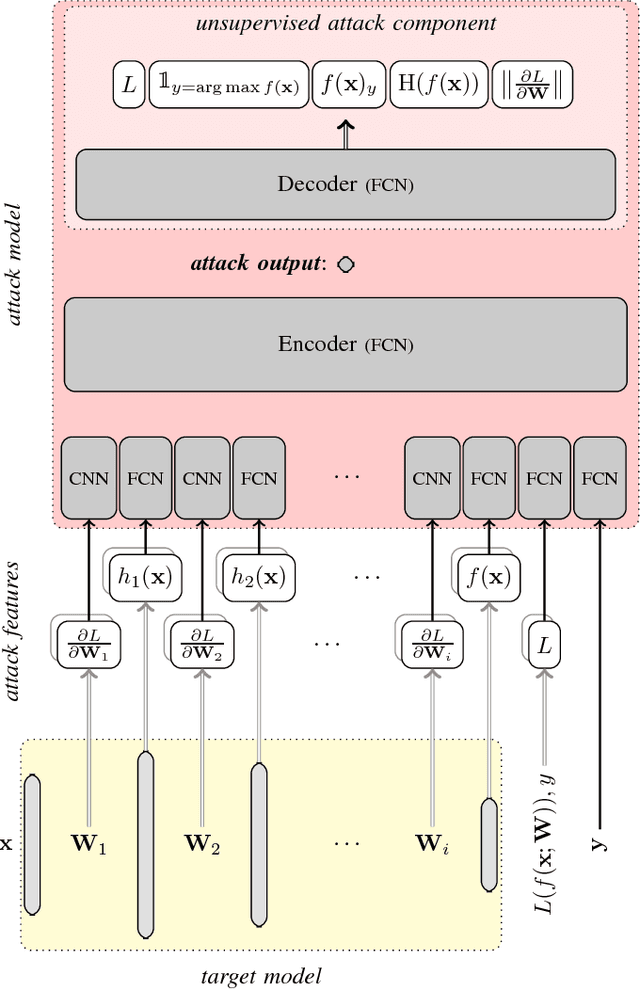 Figure 1 for Comprehensive Privacy Analysis of Deep Learning: Stand-alone and Federated Learning under Passive and Active White-box Inference Attacks