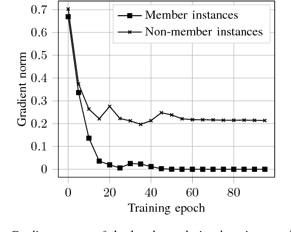 Figure 2 for Comprehensive Privacy Analysis of Deep Learning: Stand-alone and Federated Learning under Passive and Active White-box Inference Attacks