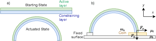 Figure 3 for Learning physics-informed simulation models for soft robotic manipulation: A case study with dielectric elastomer actuators