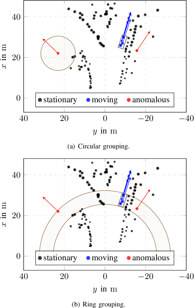 Figure 3 for Anomaly Detection in Radar Data Using PointNets