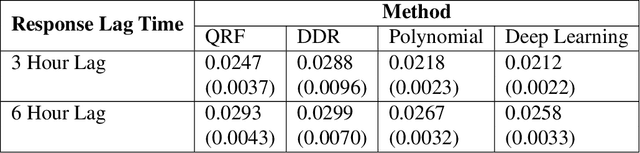 Figure 3 for Nonparametric Conditional Density Estimation In A Deep Learning Framework For Short-Term Forecasting
