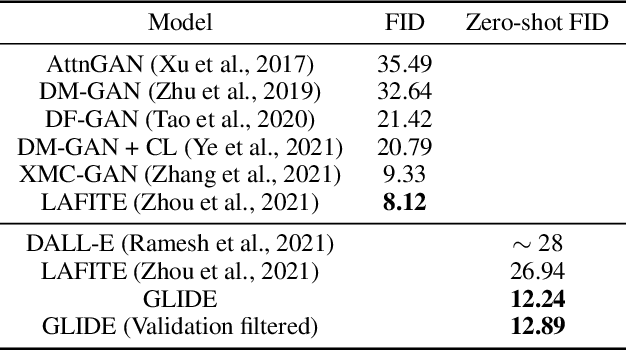 Figure 4 for GLIDE: Towards Photorealistic Image Generation and Editing with Text-Guided Diffusion Models