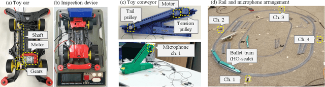Figure 1 for ToyADMOS: A Dataset of Miniature-Machine Operating Sounds for Anomalous Sound Detection