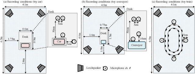 Figure 4 for ToyADMOS: A Dataset of Miniature-Machine Operating Sounds for Anomalous Sound Detection