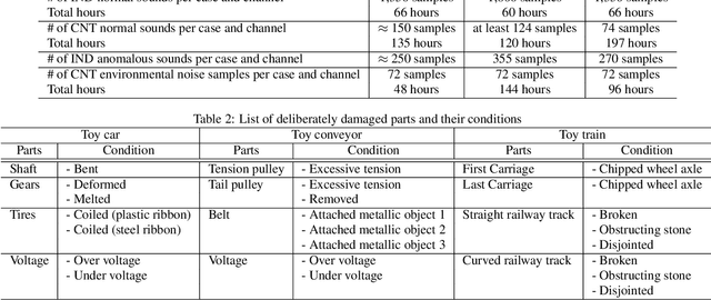 Figure 3 for ToyADMOS: A Dataset of Miniature-Machine Operating Sounds for Anomalous Sound Detection