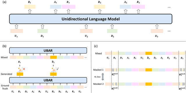 Figure 1 for UBARv2: Towards Mitigating Exposure Bias in Task-Oriented Dialogs