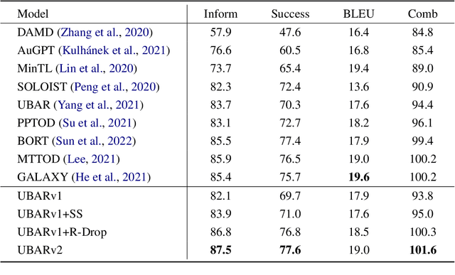 Figure 2 for UBARv2: Towards Mitigating Exposure Bias in Task-Oriented Dialogs