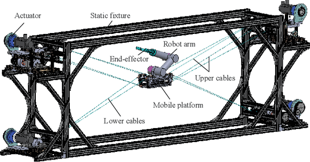 Figure 1 for Modeling, Vibration Control, and Trajectory Tracking of a Kinematically Constrained Planar Hybrid Cable-Driven Parallel Robot