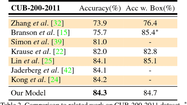 Figure 4 for Fully Convolutional Attention Networks for Fine-Grained Recognition