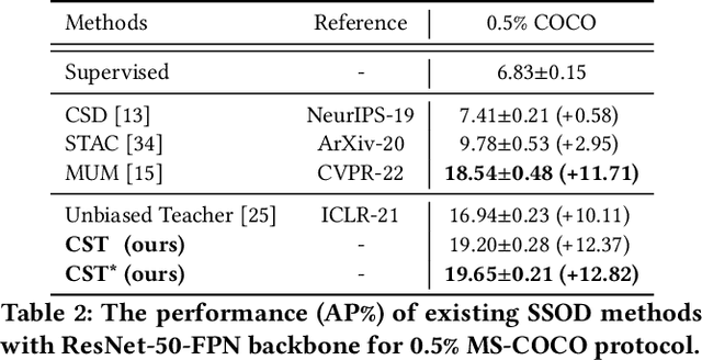 Figure 4 for Cycle Self-Training for Semi-Supervised Object Detection with Distribution Consistency Reweighting