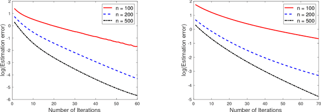 Figure 2 for Recovery of simultaneous low rank and two-way sparse coefficient matrices, a nonconvex approach