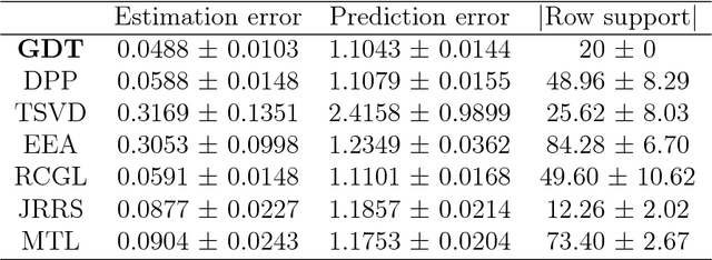 Figure 1 for Recovery of simultaneous low rank and two-way sparse coefficient matrices, a nonconvex approach