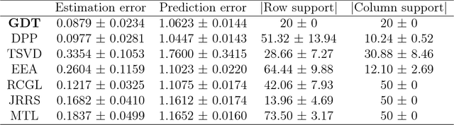Figure 3 for Recovery of simultaneous low rank and two-way sparse coefficient matrices, a nonconvex approach
