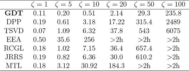Figure 4 for Recovery of simultaneous low rank and two-way sparse coefficient matrices, a nonconvex approach