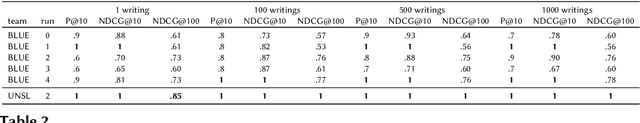 Figure 3 for Early Risk Detection of Pathological Gambling, Self-Harm and Depression Using BERT