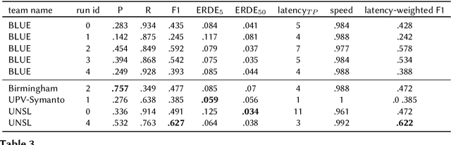 Figure 4 for Early Risk Detection of Pathological Gambling, Self-Harm and Depression Using BERT