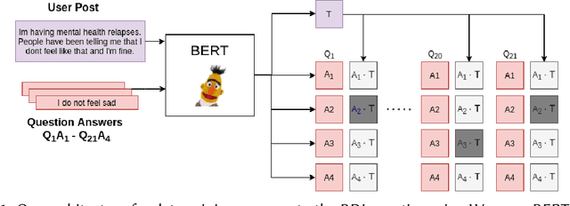 Figure 2 for Early Risk Detection of Pathological Gambling, Self-Harm and Depression Using BERT