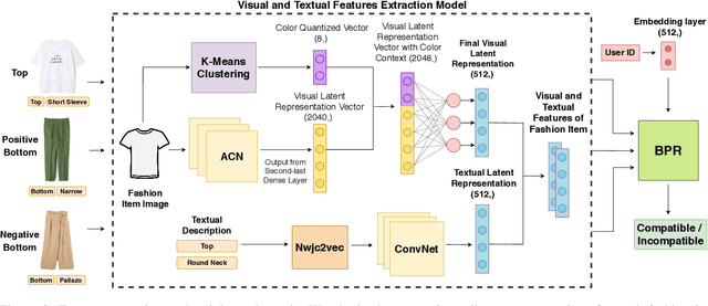 Figure 2 for PAI-BPR: Personalized Outfit Recommendation Scheme with Attribute-wise Interpretability