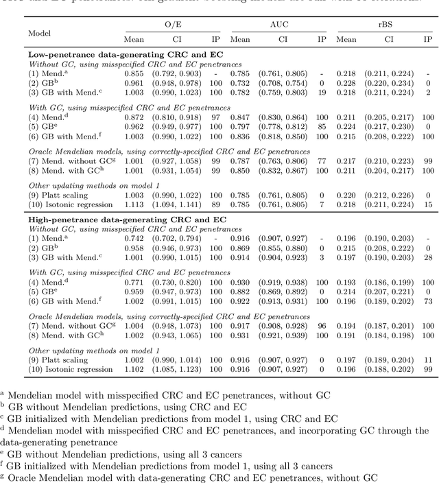 Figure 1 for Extending Models Via Gradient Boosting: An Application to Mendelian Models