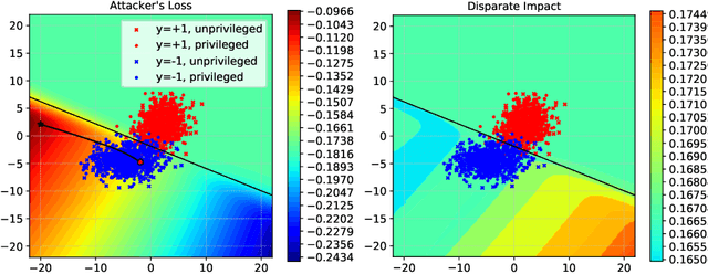 Figure 1 for Poisoning Attacks on Algorithmic Fairness