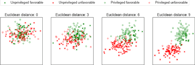 Figure 3 for Poisoning Attacks on Algorithmic Fairness