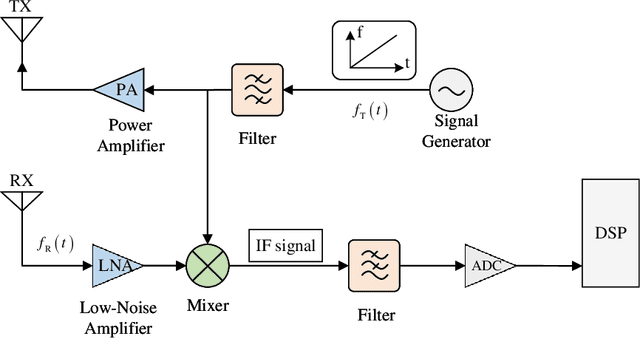 Figure 1 for A Simulation Method for MMW Radar Sensing in Traffic Intersection Based on BART Algorithm