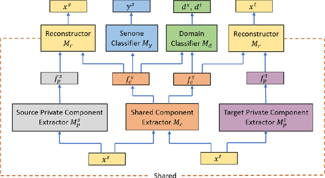 Figure 1 for Unsupervised Adaptation with Domain Separation Networks for Robust Speech Recognition