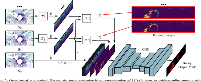 Figure 2 for Moving Object Segmentation in 3D LiDAR Data: A Learning-based Approach Exploiting Sequential Data