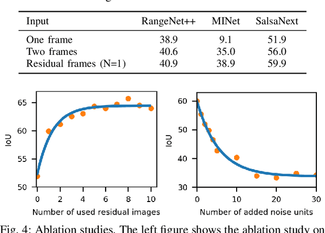 Figure 4 for Moving Object Segmentation in 3D LiDAR Data: A Learning-based Approach Exploiting Sequential Data