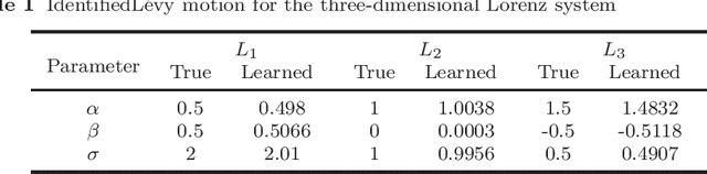 Figure 2 for Extracting Governing Laws from Sample Path Data of Non-Gaussian Stochastic Dynamical Systems