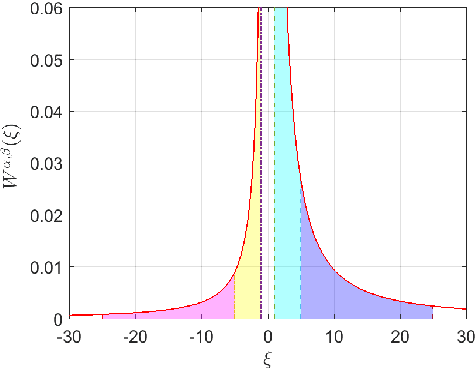 Figure 3 for Extracting Governing Laws from Sample Path Data of Non-Gaussian Stochastic Dynamical Systems