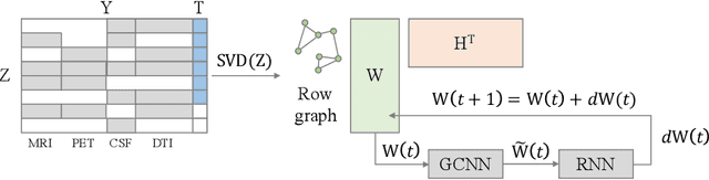 Figure 1 for Multi-modal Disease Classification in Incomplete Datasets Using Geometric Matrix Completion