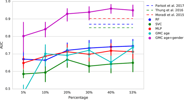 Figure 2 for Multi-modal Disease Classification in Incomplete Datasets Using Geometric Matrix Completion