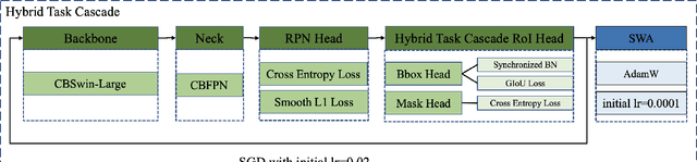 Figure 1 for The Third Place Solution for CVPR2022 AVA Accessibility Vision and Autonomy Challenge