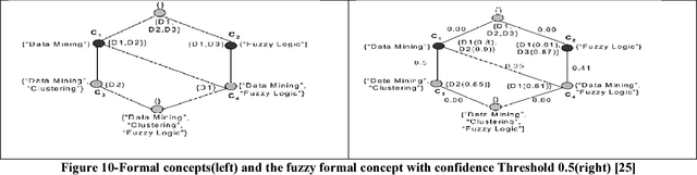 Figure 3 for The State of the Art in Developing Fuzzy Ontologies: A Survey