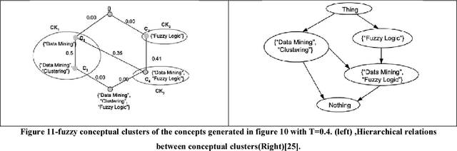 Figure 4 for The State of the Art in Developing Fuzzy Ontologies: A Survey