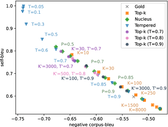 Figure 3 for A Systematic Characterization of Sampling Algorithms for Open-ended Language Generation