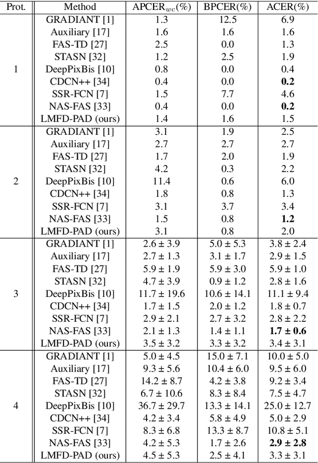 Figure 2 for Learnable Multi-level Frequency Decomposition and Hierarchical Attention Mechanism for Generalized Face Presentation Attack Detection